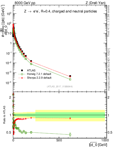 Plot of d0 in 8000 GeV pp collisions