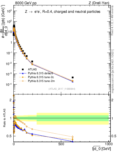 Plot of d0 in 8000 GeV pp collisions