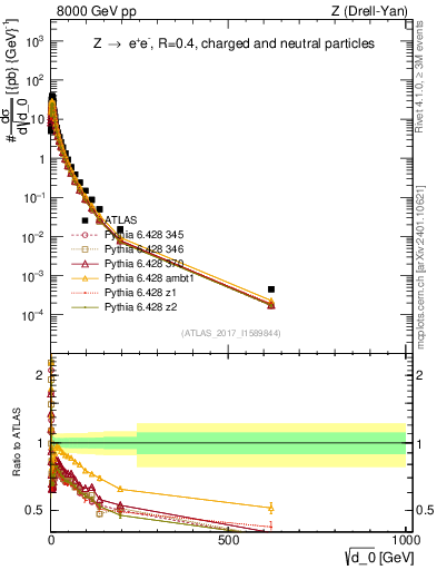 Plot of d0 in 8000 GeV pp collisions