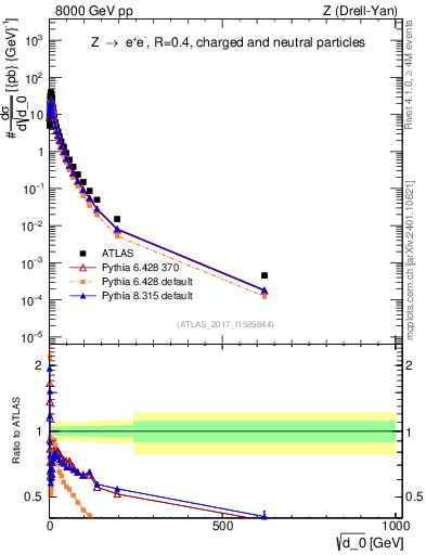 Plot of d0 in 8000 GeV pp collisions