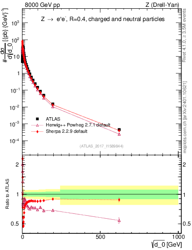 Plot of d0 in 8000 GeV pp collisions