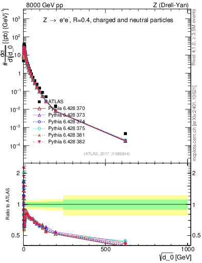 Plot of d0 in 8000 GeV pp collisions