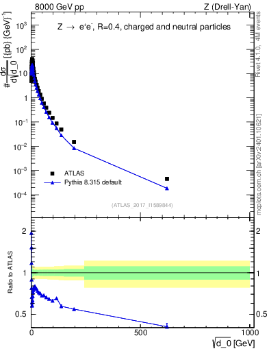 Plot of d0 in 8000 GeV pp collisions
