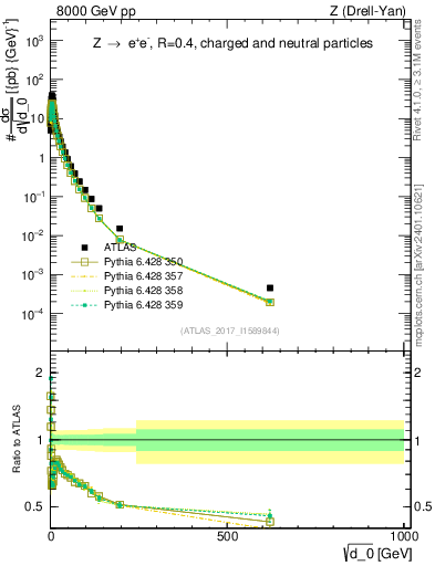 Plot of d0 in 8000 GeV pp collisions