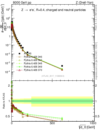 Plot of d0 in 8000 GeV pp collisions