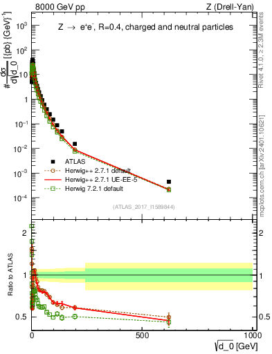Plot of d0 in 8000 GeV pp collisions