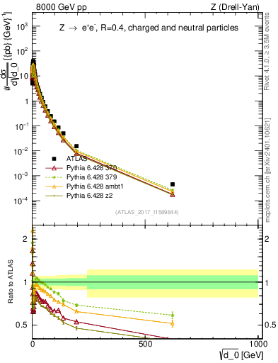 Plot of d0 in 8000 GeV pp collisions