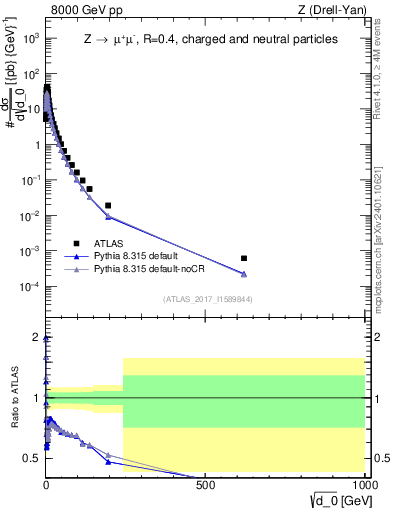 Plot of d0 in 8000 GeV pp collisions