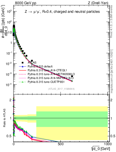 Plot of d0 in 8000 GeV pp collisions
