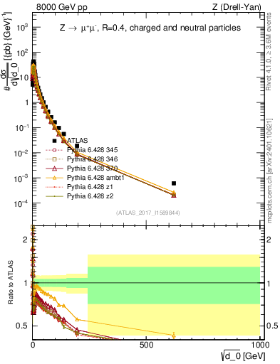 Plot of d0 in 8000 GeV pp collisions