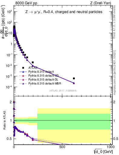 Plot of d0 in 8000 GeV pp collisions