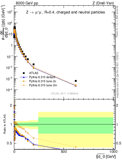 Plot of d0 in 8000 GeV pp collisions