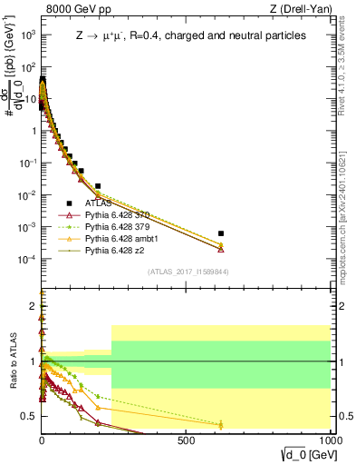 Plot of d0 in 8000 GeV pp collisions