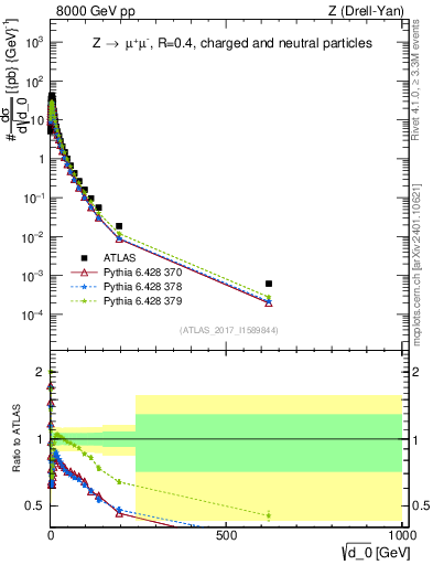 Plot of d0 in 8000 GeV pp collisions
