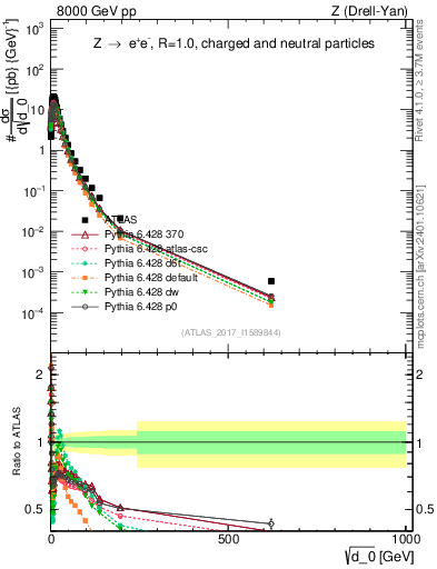Plot of d0 in 8000 GeV pp collisions