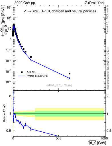 Plot of d0 in 8000 GeV pp collisions