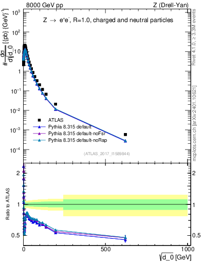 Plot of d0 in 8000 GeV pp collisions