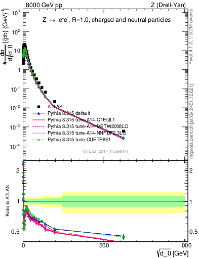 Plot of d0 in 8000 GeV pp collisions