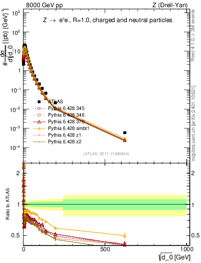 Plot of d0 in 8000 GeV pp collisions