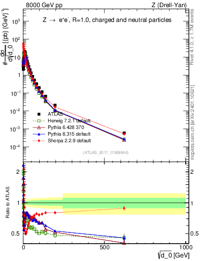 Plot of d0 in 8000 GeV pp collisions