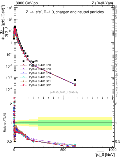 Plot of d0 in 8000 GeV pp collisions