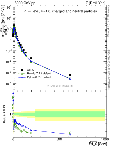 Plot of d0 in 8000 GeV pp collisions