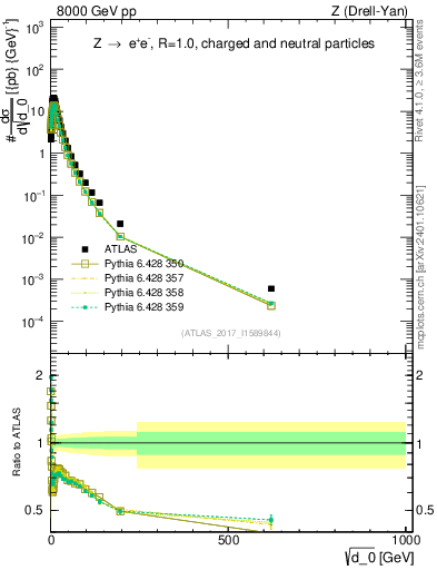 Plot of d0 in 8000 GeV pp collisions