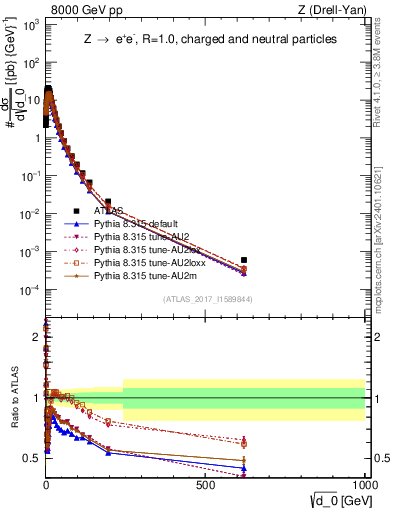 Plot of d0 in 8000 GeV pp collisions