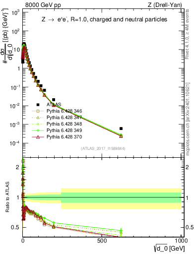 Plot of d0 in 8000 GeV pp collisions