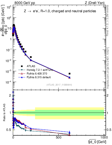 Plot of d0 in 8000 GeV pp collisions