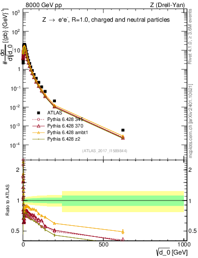Plot of d0 in 8000 GeV pp collisions