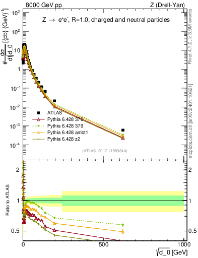 Plot of d0 in 8000 GeV pp collisions