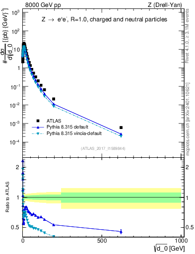 Plot of d0 in 8000 GeV pp collisions
