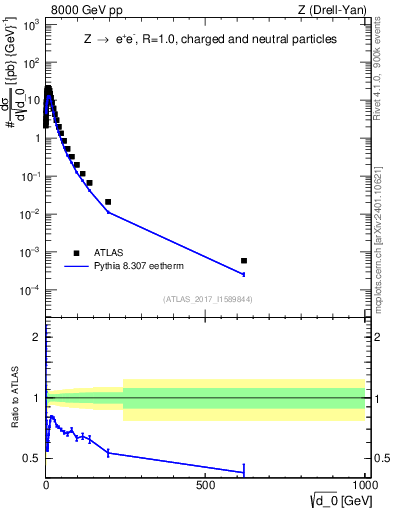 Plot of d0 in 8000 GeV pp collisions