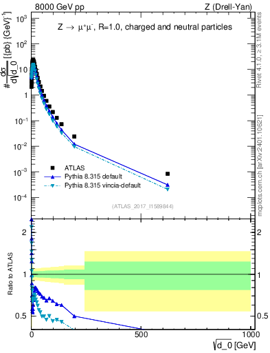 Plot of d0 in 8000 GeV pp collisions