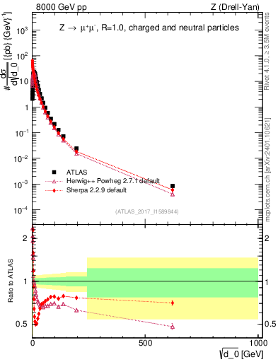 Plot of d0 in 8000 GeV pp collisions