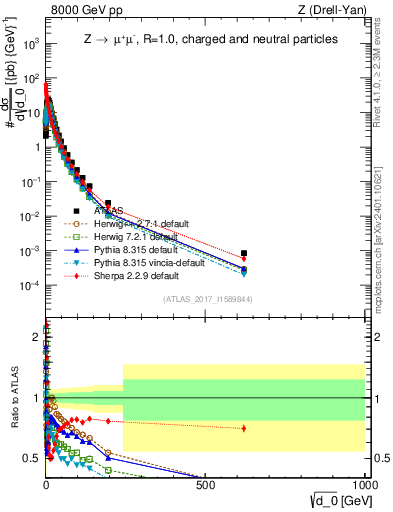 Plot of d0 in 8000 GeV pp collisions