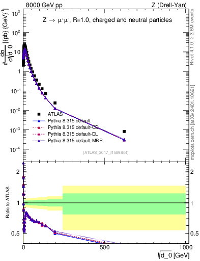 Plot of d0 in 8000 GeV pp collisions