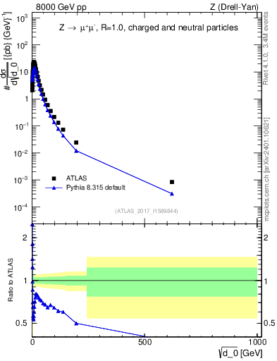 Plot of d0 in 8000 GeV pp collisions