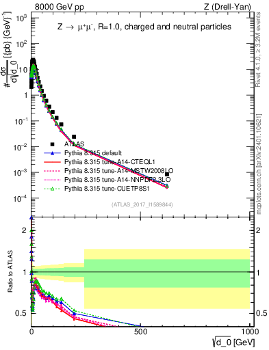 Plot of d0 in 8000 GeV pp collisions