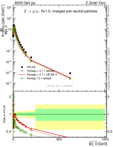 Plot of d0 in 8000 GeV pp collisions