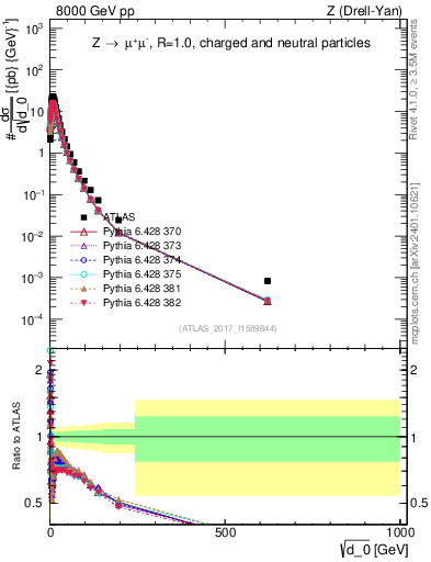 Plot of d0 in 8000 GeV pp collisions