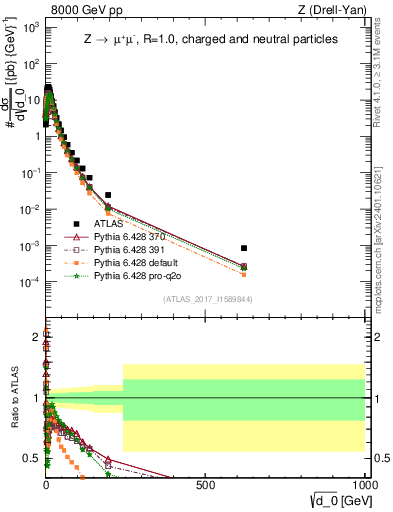 Plot of d0 in 8000 GeV pp collisions
