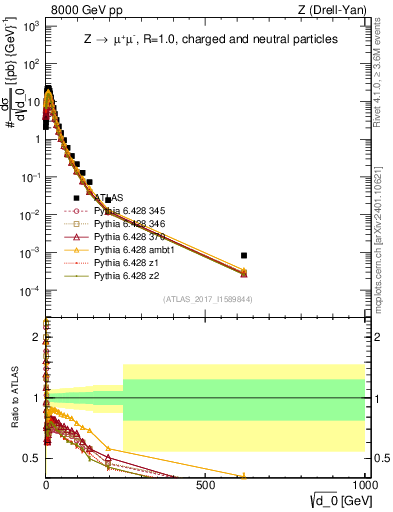 Plot of d0 in 8000 GeV pp collisions