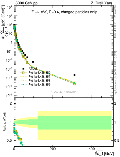 Plot of d1 in 8000 GeV pp collisions