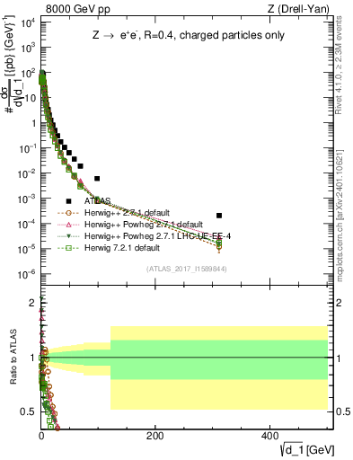 Plot of d1 in 8000 GeV pp collisions