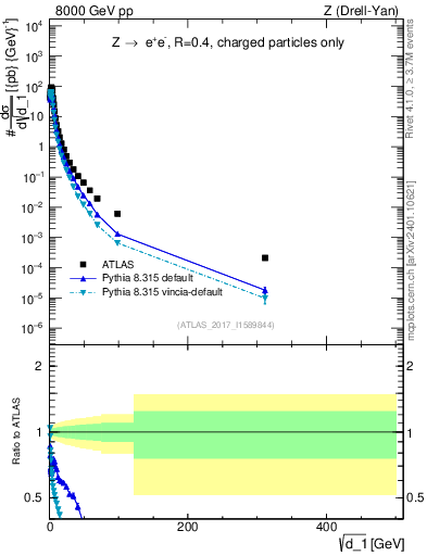 Plot of d1 in 8000 GeV pp collisions