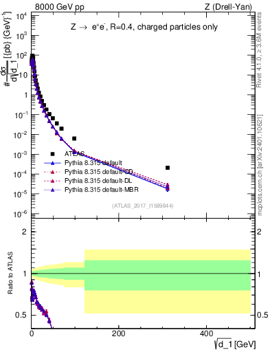 Plot of d1 in 8000 GeV pp collisions