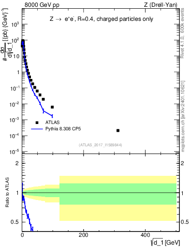 Plot of d1 in 8000 GeV pp collisions