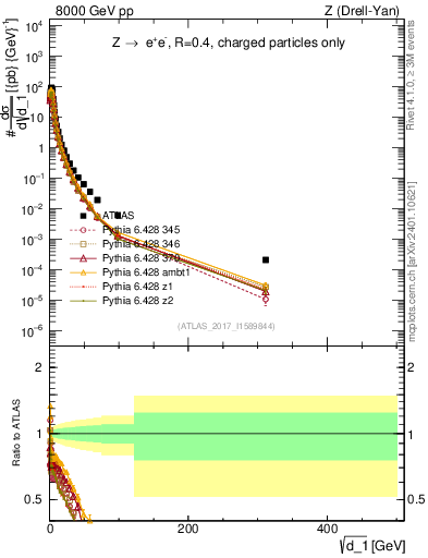 Plot of d1 in 8000 GeV pp collisions